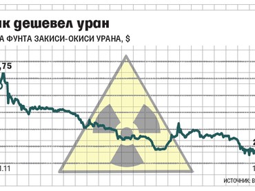 Рынок урана остается спокойным по данным TradeTech