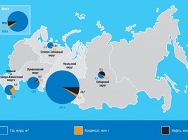 Динамика добычи газа