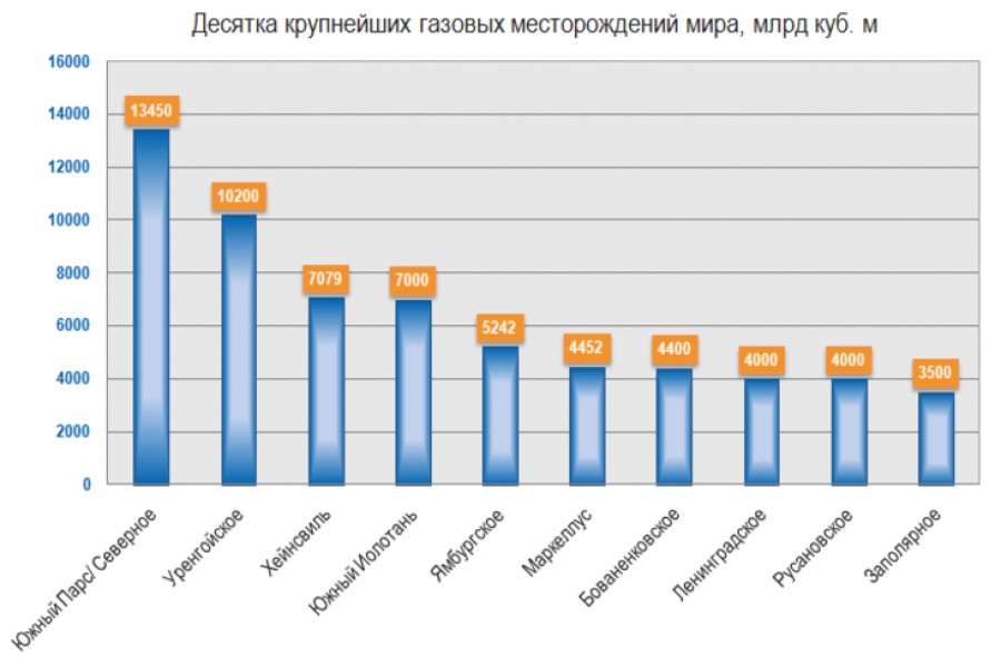 Месторождения нефти