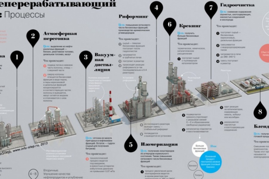 Что делают из нефти и газа?